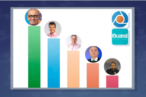 Pesquisa Quaest em João Pessoa: Cícero tem 49%; Ruy, 14%; Cartaxo, 11%; e Queiroga, 11%