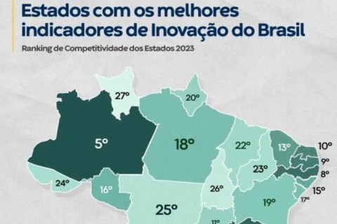 Paraíba está em segundo lugar no Nordeste e em 9º no Brasil no Ranking de Inovação e Competitividade